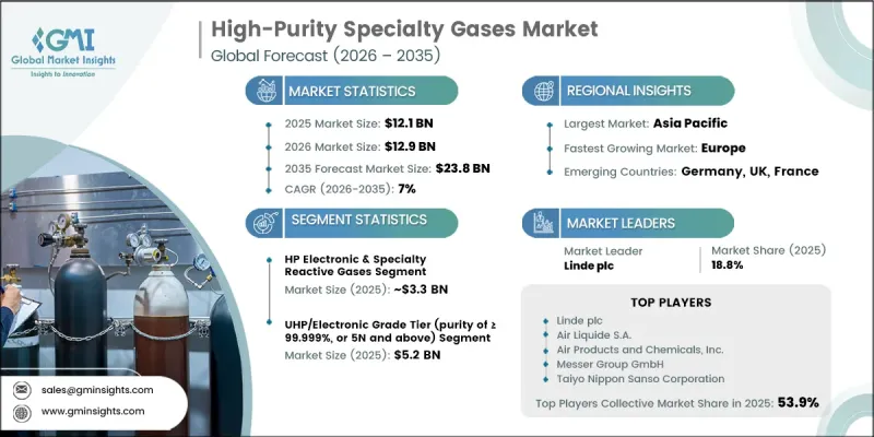 High-Purity Specialty Gases Market-IMG1