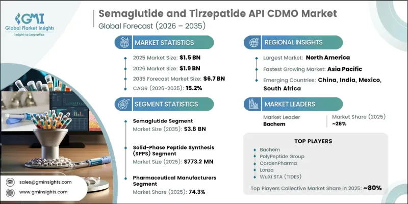 Semaglutide and Tirzepatide API CDMO Market-IMG1