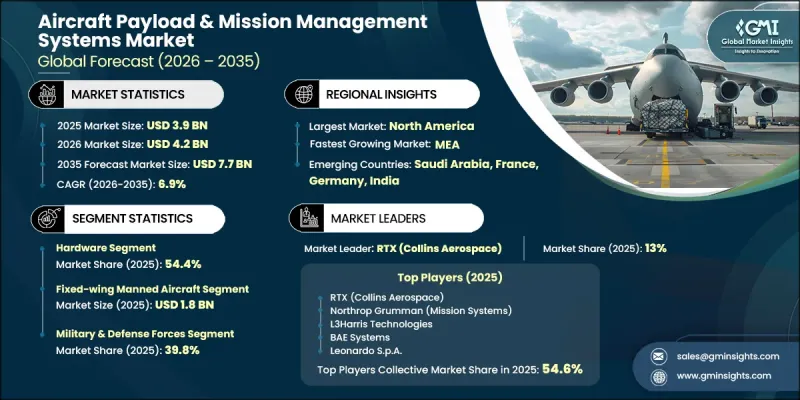 Aircraft Payload and Mission Management Systems Market-IMG1