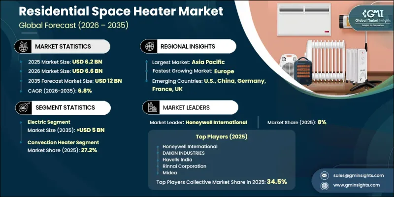 Residential Space Heater Market-IMG1