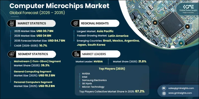 Computer Microchips Market-IMG1