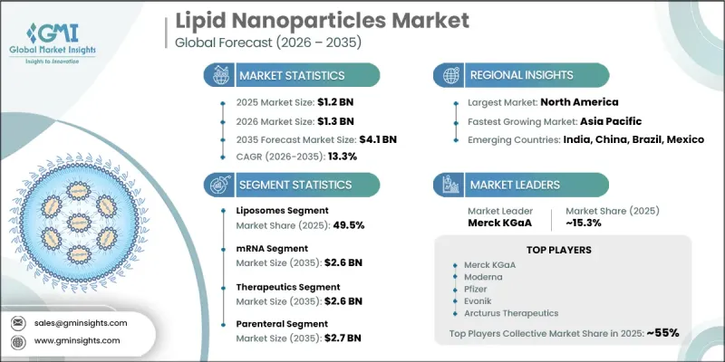 Lipid Nanoparticles Market-IMG1