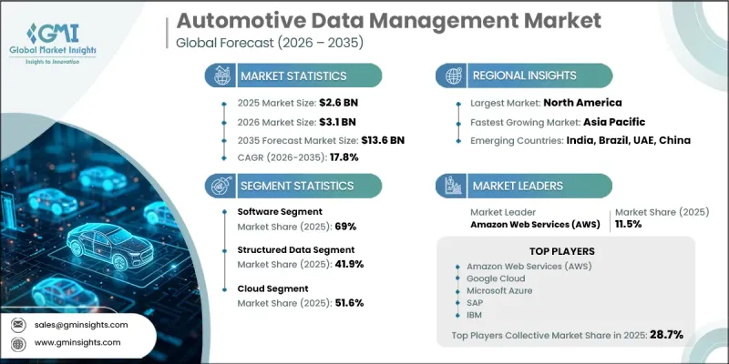 Automotive Data Management Market-IMG1