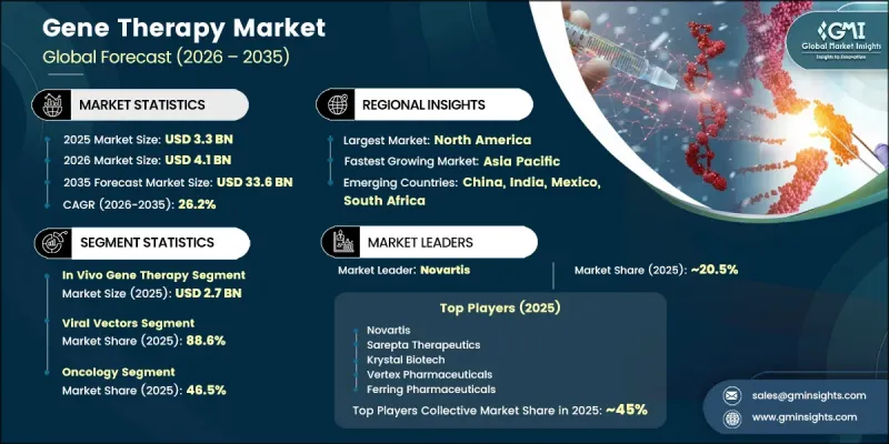 Gene Therapy Market-IMG1
