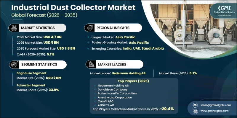 Industrial Dust Collector Market-IMG1