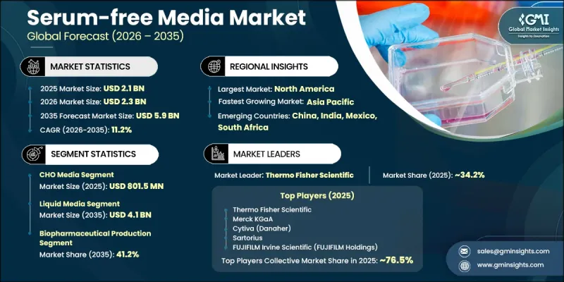 Serum-free Media Market-IMG1
