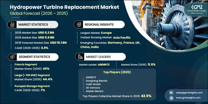 Hydropower Turbine Replacement Market-IMG1