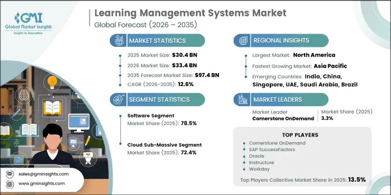 Learning Management Systems Market-IMG1