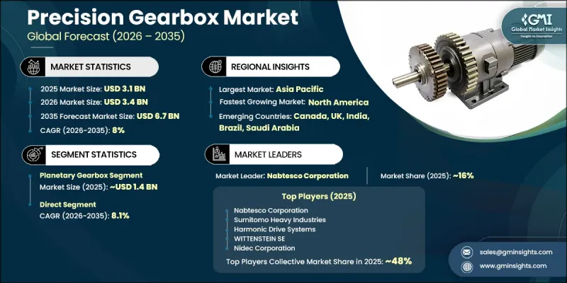 Precision Gearbox Market-IMG1