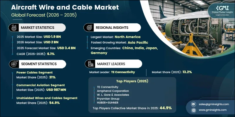 Aircraft Wire and Cable Market-IMG1