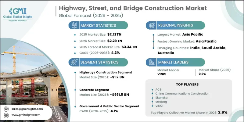 Highway, Street, and Bridge Construction Market-IMG1