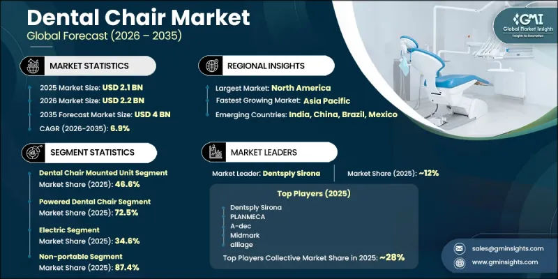 Dental Chair Market-IMG1