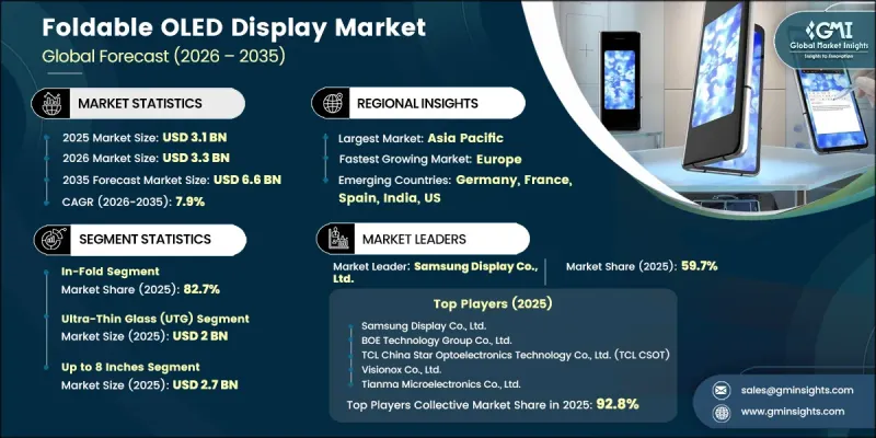 Foldable OLED Display Market-IMG1