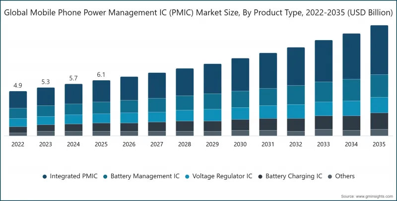 Mobile Phone Power Management IC(PMIC)Market-IMG1