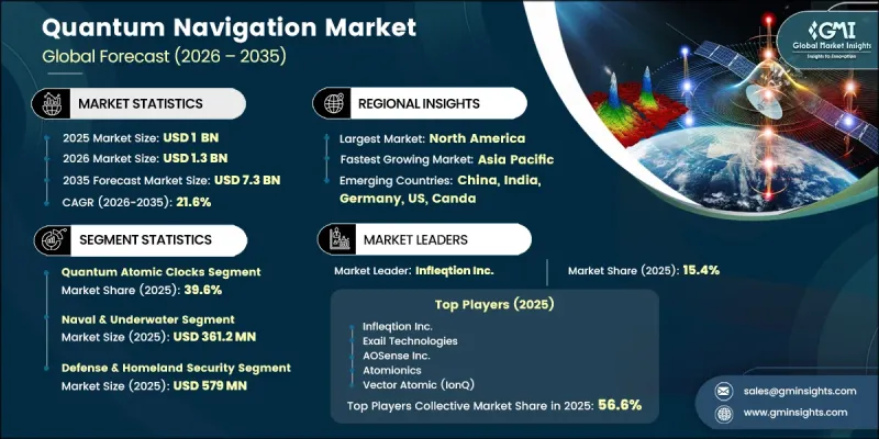 Quantum Navigation Market-IMG1