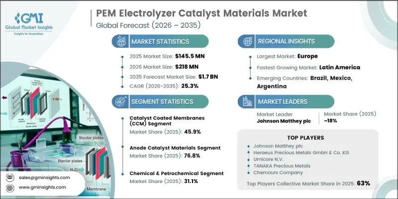 PEM Electrolyzer Catalyst Materials Market-IMG1