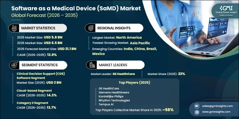 Software as a Medical Device（SaMD）Market-IMG1