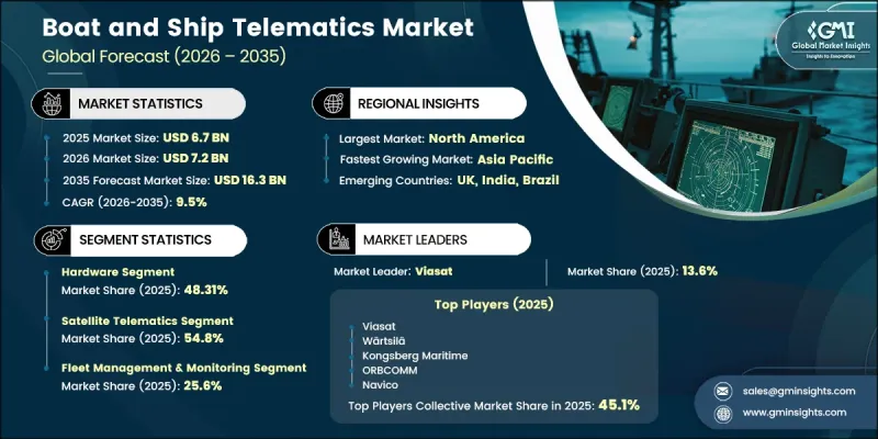 Boat and Ship Telematics Market-IMG1