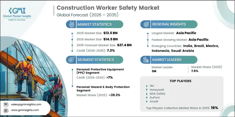 Construction Worker Safety Market-IMG1