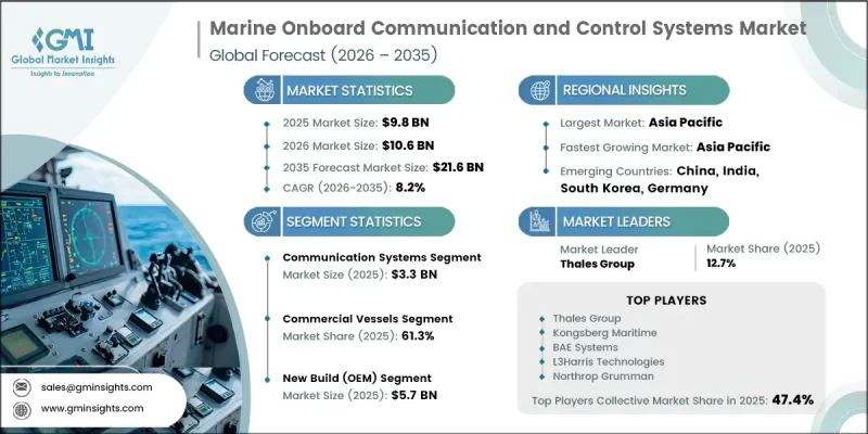 Marine Onboard Communication and Control Systems Market-IMG1