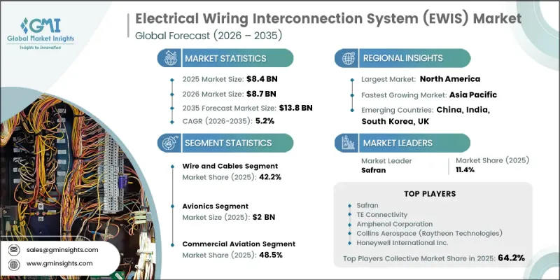 Electrical Wiring Interconnection System（EWIS）Market-IMG1