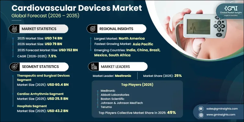 Cardiovascular Devices Market-IMG1