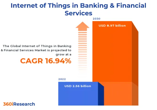 Internet of Things in Banking &Financial Services Market-IMG1