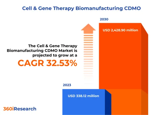 Cell &Gene Therapy Biomanufacturing CDMO Market-IMG1