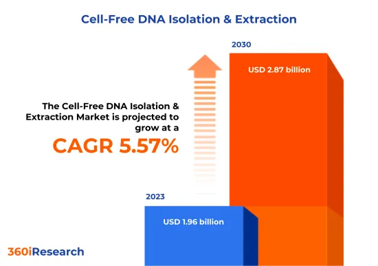 Cell-Free DNA Isolation &Extraction Market-IMG1
