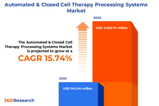 Automated &Closed Cell Therapy Processing Systems Market-IMG1