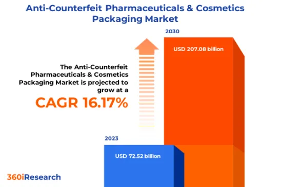 Anti-Counterfeit Pharmaceuticals &Cosmetics Packaging Market-IMG1