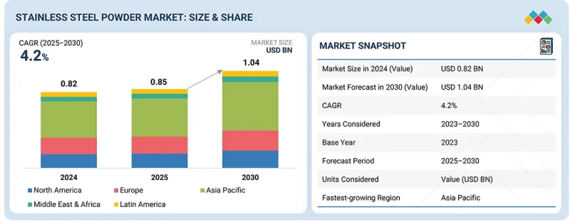 Stainless Steel Powder Market-IMG1