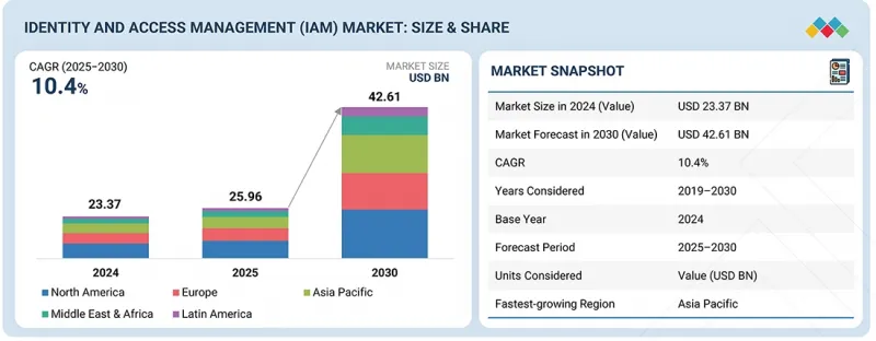 Identity and Access Management Market-IMG1
