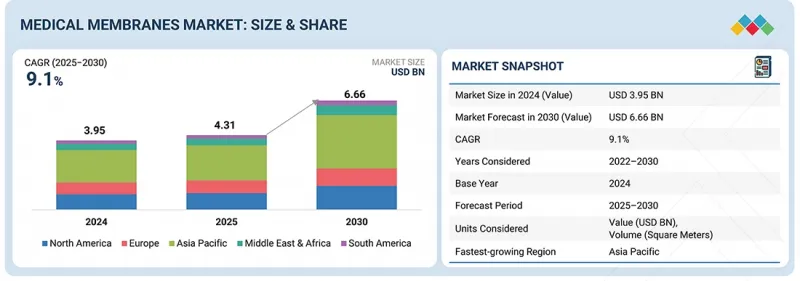 Medical Membranes Market-IMG1