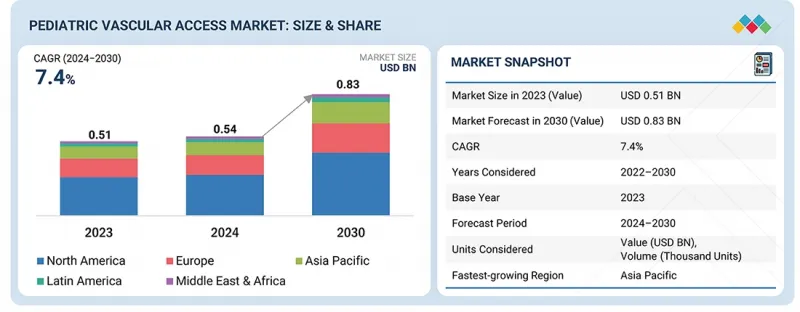 Pediatric Vascular Access Market-IMG1
