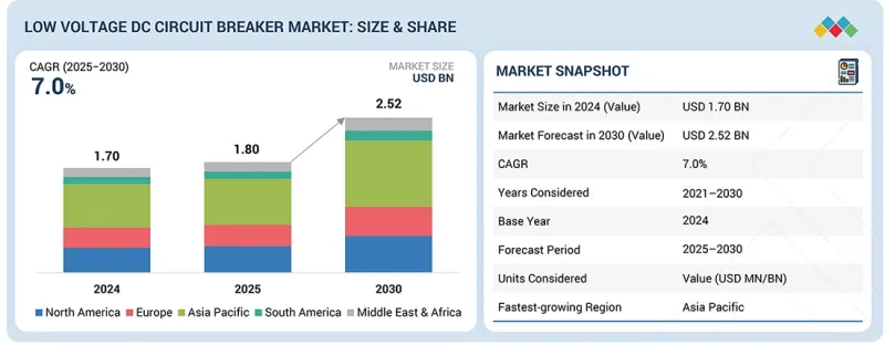 Low Voltage DC Circuit Breaker Market-IMG1