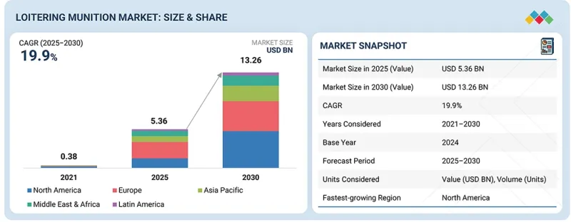 Loitering Munition Market-IMG1