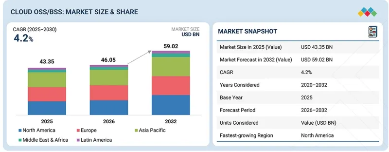 Cloud OSS/BSS Market-IMG1