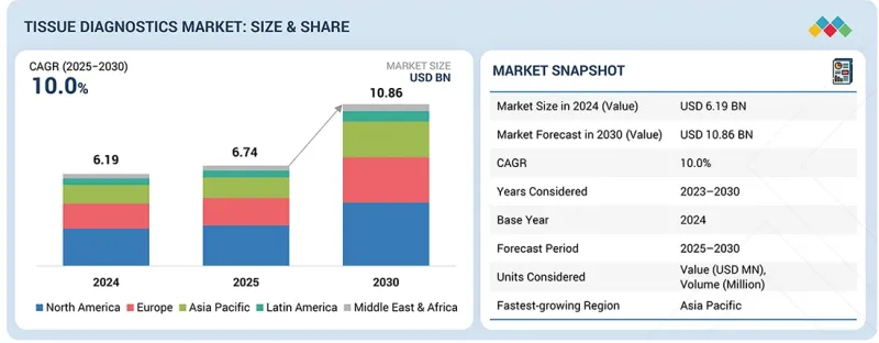 Tissue Diagnostics Market-IMG1