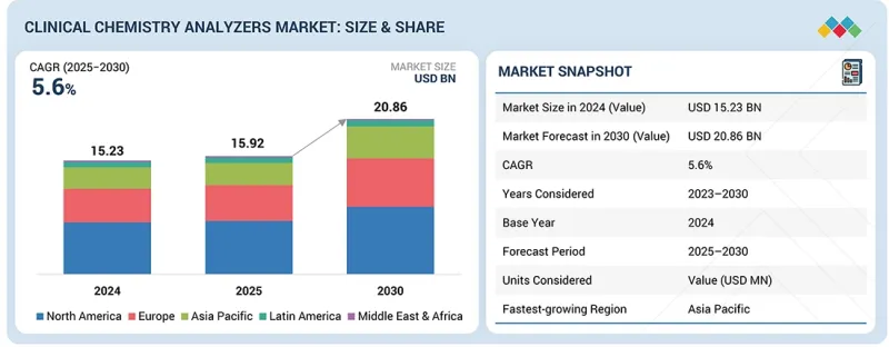 Clinical Chemistry Analyzers Market-IMG1
