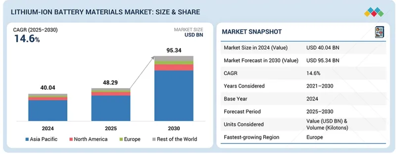 Lithium-Ion Battery Materials Market-IMG1