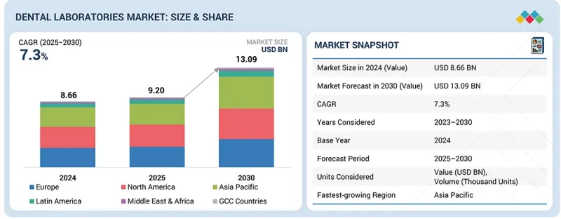 Dental Laboratories Market-IMG1