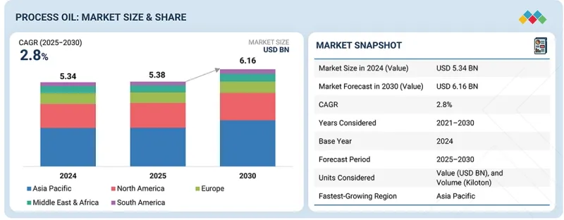 Process Oil Market-IMG1
