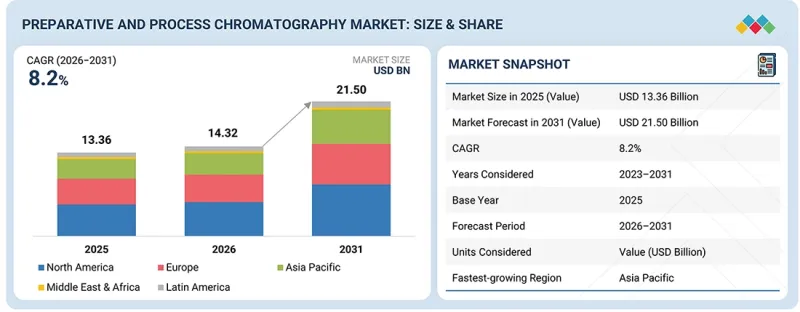 Preparative and Process Chromatography Market-IMG1
