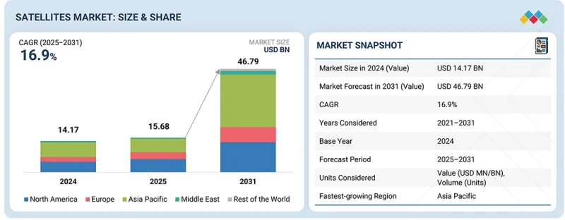 Satellites Market-IMG1