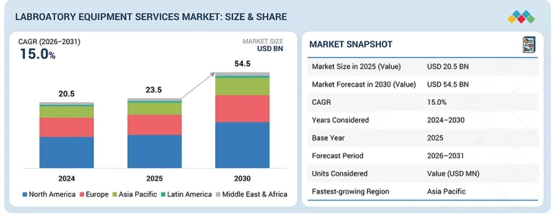 Laboratory Equipment Services Market-IMG1