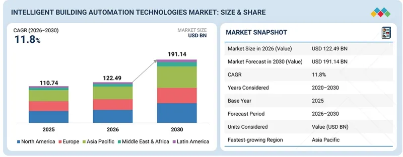 Intelligent Building Automation Technologies Market-IMG1