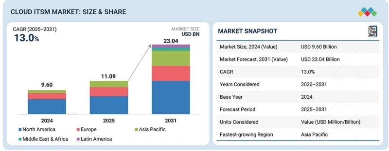Cloud ITSM Market-IMG1