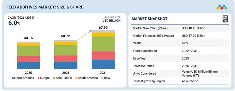 Feed Additives Market-IMG1
