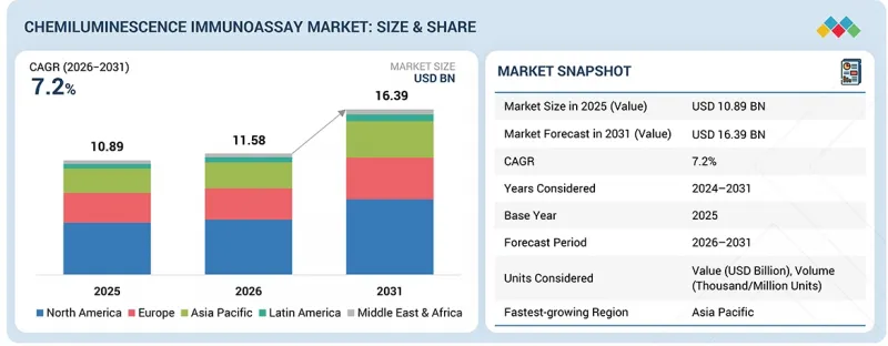 Chemiluminescence Immunoassay Market-IMG1